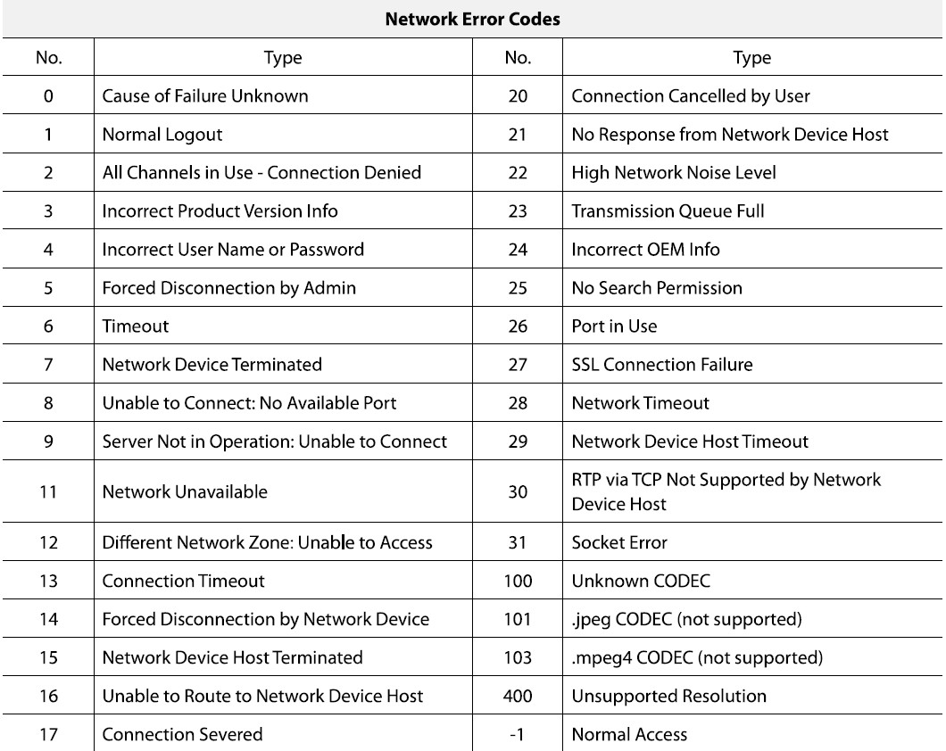IDIS network error code.jpg